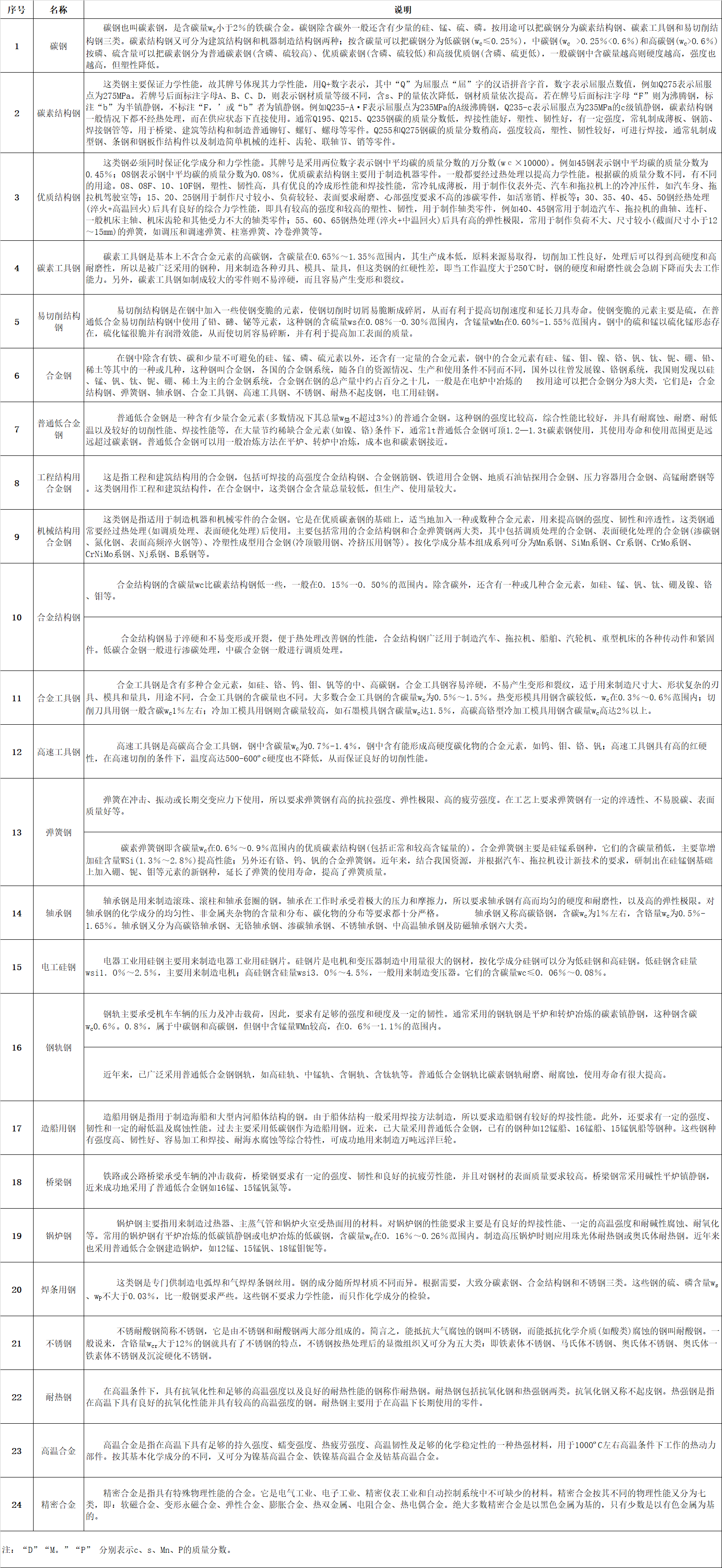 微信圖片_20220810094805.jpg  一、鋼板（包括帶鋼）的分類：   1、按厚度分類：（1）薄板（2）中板（3）厚板（4）特厚板   2、按生產(chǎn)方法分類：（1）熱軋鋼板（2）冷軋鋼板   3、按表面特征分類:（1）鍍鋅板（熱鍍鋅板、電鍍鋅板）（2）鍍錫板（3）復合鋼板 （4）彩色涂層鋼板    4、按用途分類:（1）橋梁鋼板（2）鍋爐鋼板（3）造船鋼板（4）裝甲鋼板（5）汽車鋼板（6） 屋面鋼板（7）結(jié)構(gòu)鋼板（8）電工鋼板（硅鋼片）（9）彈簧鋼板（10）其他    二、普通及機械結(jié)構(gòu)用鋼板中常見的日本牌號   1、日本鋼材(JIS系列)的牌號中普通結(jié)構(gòu)鋼主要由三部分組成第一部分表示材質(zhì)，如： S （Steel）表示鋼， F（Ferrum）表示鐵；第二部分表示不同的形狀、種類、用途，如P(Plate) 表示板， T（Tube）表示管,K(Kogu)表示工具；第三部分表示特征數(shù)字，一般為最低抗拉強度。 如： SS400——第一個S表示鋼(Steel)，第二個S表示“結(jié)構(gòu)”（Structure），400為下限抗拉 強度400MPa，整體表示抗拉強度為400MPa的普通結(jié)構(gòu)鋼。   2、SPHC——首位S為鋼Steel的縮寫，P為板Plate的縮寫，H為熱 Heat的縮寫， C為商業(yè) Commercial的縮寫，整體表示一般用熱軋鋼板及鋼帶。   3、SPHD——表示沖壓用熱軋鋼板及鋼帶。   4、SPHE——表示深沖用熱軋鋼板及鋼帶。   5、SPCC——表示一般用冷軋?zhí)妓劁摫“寮颁搸?，相當于中國Q195-215A牌號。其中第三個字母C為冷 Cold的縮寫。需保證抗拉試驗時，在牌號末尾加T為SPCCT。   6、SPCD——表示沖壓用冷軋?zhí)妓劁摫“寮颁搸В喈斢谥袊?8AL（13237）優(yōu)質(zhì)碳素結(jié)構(gòu)鋼。   7、SPCE——表示深沖用冷軋?zhí)妓劁摫“寮颁搸?，相當于中?8AL（5213）深沖鋼。需保證非時效性時，在牌號末尾加N為SPCEN。 冷軋?zhí)妓劁摫“寮颁搸д{(diào)質(zhì)代號：退火狀態(tài)為A，標準調(diào)質(zhì)為 S，1/8硬為8，1/4硬為4，1/2硬為2，硬為1。 表面加工代號：無光澤精軋為D，光亮精軋為B。   如SPCC-SD表示標準調(diào)質(zhì)、無光澤精軋的一般用冷軋?zhí)妓乇“濉Ｔ偃鏢PCCT-SB表示標準調(diào)質(zhì)、光亮加工，要求保證機械性能的冷軋?zhí)妓乇“濉?  8、JIS機械結(jié)構(gòu)用鋼牌號表示方法為：  S+含碳量+字母代號（C、CK），其中含碳量用中間值×100表示，字母C：表示碳 K：表示滲碳用鋼。如碳結(jié)卷板S20C其含碳量為0.18-0.23%。    三、我國及日本硅鋼片牌號表示方法    1、中國牌號表示方法：  （1）冷軋無取向硅鋼帶（片）   表示方法：DW+鐵損值（在頻率為50HZ，波形為正弦的磁感峰值為1.5T的單位重量鐵損值。）的100倍+厚度值的100倍。 如DW470-50 表示鐵損值為4.7w/kg，厚度為0.5mm的冷軋無取向硅鋼， 現(xiàn)新型號表示為50W470。  （2）冷軋取向硅鋼帶（片）    表示方法：DQ+鐵損值（在頻率為50HZ，波形為正弦的磁感峰值為1.7T的單位重量鐵損值。）的100倍+厚度值的100倍。有時鐵損值后加G表示高磁感。 如DQ133-30表示鐵損值為1.33，厚度為 0.3mm的冷軋取向硅鋼帶（片），現(xiàn)新型號表示為30Q133。  （3）熱軋硅鋼板       熱軋硅鋼板用DR表示，按硅含量的多少分成低硅鋼（含硅量≤2.8%）、高硅鋼（含硅量＞ 2.8%）。 表示方法：DR+鐵損值（用50HZ反復磁化和按正弦形變化的磁感應強度最大值為1.5T時的單位重量鐵損值）的100倍+厚度值的100倍。如DR510-50表示鐵損值為5.1，厚度為0.5mm的熱軋硅鋼板。家用電器用熱軋硅鋼薄板的牌號用JDR+鐵損值+厚度值來表示，如JDR540-50。   2、日本牌號表示方法：   （1）冷軋無取向硅鋼帶由公稱厚度（擴大100倍的值）+代號A+鐵損保證值（將頻率50HZ，最大磁通密度為1.5T時的鐵損值擴大100倍后的值）。 如50A470表示厚度為0.5mm，鐵損保證值為≤ 4.7的冷軋無取向硅鋼帶。   （2）冷軋取向硅鋼帶由公稱厚度（擴大100倍的值）+代號G：表示普通材料，P：表示高取向性 材料+鐵損保證值（將頻率50HZ，最大磁通密度為1.7T時的鐵損值擴大100倍后的值）。如30G130 表示厚度為0.3mm，鐵損保證值為≤1.3的冷軋取向硅鋼帶。     四、電鍍錫板和熱鍍鋅板：   1、電鍍錫板     電鍍錫薄鋼板和鋼帶，也稱馬口鐵，這種鋼板（帶）表面鍍了錫，有很好的耐蝕性，且無毒，可用作罐頭的包裝材料，電纜內(nèi)外護皮，儀表電訊零件，電筒等小五金    五、沸騰鋼板與鎮(zhèn)靜鋼板   1、沸騰鋼板是由普通碳素結(jié)構(gòu)鋼沸騰鋼熱軋成的鋼板。沸騰鋼是一種脫氧不完全的鋼，只用一定量的弱脫氧劑對鋼液脫氧，鋼液含氧量較高，當鋼水注入鋼錠模后，碳氧反應產(chǎn)生大量氣體，造成鋼液沸騰，沸騰鋼由此而得名。沸騰鋼含碳量低，由于不用硅鐵脫氧，鋼中含硅量也低（Si<0.07%）。沸騰鋼的外層是在沸騰所造成的鋼液劇烈攪動的條件下結(jié)晶成的，故表層純凈、致密，表面質(zhì)量好，  有很好的塑性和沖壓性能，沒有大的集中縮孔，切頭少，成材率高，  而且沸騰鋼生產(chǎn)工藝簡單，鐵合金消耗少，鋼材成本低。沸騰鋼板大量用于制造各種沖壓件， 建筑及工程結(jié)構(gòu)及一些不太重要的機器結(jié)構(gòu)零部件。但沸騰鋼心部雜質(zhì)較多，偏析較嚴重，  組織不致密，力學性能不均勻。同時由于鋼中氣體含量較多，故韌性低，冷脆和時效敏感性較大，  焊接性能也較差。故沸騰鋼板不適于制造承受沖擊載荷、在低溫條件下工作的焊接結(jié)構(gòu)及其他重要結(jié)構(gòu)。    2、鎮(zhèn)靜鋼板是由普通碳素結(jié)構(gòu)鋼鎮(zhèn)靜鋼熱軋制成的鋼板。鎮(zhèn)靜鋼是脫氧完全的鋼，鋼液在澆注前用錳鐵、硅鐵和鋁等進行充分脫氧，鋼液含氧量低（一般為0.002-0.003%），鋼液在鋼錠模中較平靜，不產(chǎn)生沸騰現(xiàn)象，鎮(zhèn)靜鋼由此得名。在正常操作條件下，鎮(zhèn)靜鋼中沒有氣泡，組織均勻致密；由于含氧量低，鋼中氧化物夾雜較少，純凈度較高，冷脆和時效傾向小；同時，鎮(zhèn)靜鋼偏析較小，性能比較均勻，質(zhì)量較高。鎮(zhèn)靜鋼的缺點是有集中縮孔，成材率低，價格較高。因此， 鎮(zhèn)靜鋼材主要用于低溫下承受沖擊的構(gòu)件焊接結(jié)構(gòu)及其他要求強度較高的構(gòu)件。低合金鋼板都是鎮(zhèn)靜鋼和半鎮(zhèn)靜鋼鋼板。由于強度較高，性能優(yōu)越，能節(jié)約大量鋼材，減輕結(jié)構(gòu)重量，其應用已越來越廣泛。     六、優(yōu)質(zhì)碳素結(jié)構(gòu)鋼板  優(yōu)質(zhì)碳素結(jié)構(gòu)鋼是含碳小于0.8%的碳素鋼，這種鋼中所含的硫、磷及非金屬夾雜物比碳素結(jié)構(gòu)鋼少，機械性能較為優(yōu)良。優(yōu)質(zhì)碳素結(jié)構(gòu)鋼按含碳量不同可分為三類：低碳鋼（C≤0.25%）、中碳鋼（C為0.25-0.6%）和高碳鋼（C＞0.6%）。 優(yōu)質(zhì)碳素結(jié)構(gòu)鋼按含錳量不同分為正常含錳量（含錳0.25%-0.8%）和較高含錳量（含錳0.70%-1.20%）兩組，后者具有較好的力學性能和加工性能。  1、優(yōu)質(zhì)碳素結(jié)構(gòu)鋼熱軋薄鋼板和鋼   優(yōu)質(zhì)碳素結(jié)構(gòu)鋼熱軋薄鋼板和鋼帶用于汽車、航空工業(yè)及其他部門。其鋼的牌號為沸騰鋼：08F、10F、15F；鎮(zhèn)靜鋼：08、08AL、10、15、20、25、30、35、40、45、50。25及25以下為低碳鋼板30及30以上為中碳鋼板。   2、優(yōu)質(zhì)碳素結(jié)構(gòu)鋼熱軋厚鋼板和寬鋼帶 優(yōu)質(zhì)碳素結(jié)構(gòu)鋼熱軋厚鋼板和寬鋼帶用于各種機械結(jié)構(gòu)件。其鋼的牌號為低碳鋼包括：05F、08F、08、10F、10、15F、15、20F、20、25、20Mn、25Mn等；中碳鋼包括：30、35、40、45、50、55、60、30Mn、40Mn、50Mn、60Mn等；高碳鋼包括：65、70、65Mn等。      七、專用結(jié)構(gòu)鋼板    1、壓力容器用鋼板：用大寫R在牌號尾表示，其牌號可用屈服點也可用含碳量或含合金元素表示。如：Q345R，Q345為屈服點。再如： 20R、16MnR、15MnVR、15MnVNR、8MnMoNbR、MnNiMoNbR、15CrMoR等均用含碳量或含合金元素來表示。   2、焊接氣瓶用鋼板：用大寫HP在牌號尾表示，其牌號可以用屈服點表示，如：Q295HP、Q345HP； 也可用含合金元素來表示如：16MnREHP。   3、鍋爐用鋼板：用小寫g在牌號尾表示。 其牌號可用屈服點表示，如：Q390g；也可用含碳量或含合金元素來表示，如20g、22Mng、15CrMog、16Mng、19Mng、13MnNiCrMoNbg、12Cr1MoVg等。   4、橋梁用鋼板：用小寫q在牌號尾表示，如Q420q、16Mnq、14MnNbq等。   5、汽車大梁用鋼板：用大寫L在牌號尾表示，如09MnREL、06TiL、08TiL、10TiL、09SiVL、16MnL、16MnREL等。     八、彩色涂層鋼板    彩色涂層鋼板和鋼帶是以金屬帶材為基底，在其表面涂以各類有機涂料的產(chǎn)品， 用于建筑、家用電器、鋼制家具、交通工具等領(lǐng)域。   合金結(jié)構(gòu)鋼是在碳素結(jié)構(gòu)基礎(chǔ)上，加入5%以下的一種或幾種元素。鋼中加入合金元素，首先是提高了鋼的淬透性，保證鋼經(jīng)過熱處理后獲得良好的綜合機械性能，具有高的強度和足夠的韌性。    九、鋼的分類   1、根據(jù)熱處理工藝的不同大體分為：   （1）調(diào)質(zhì)結(jié)構(gòu)鋼：許多重要零件如軸類、連桿、重要螺栓等，多是在承受很大的交變應力和沖擊負荷等多種復合應力下工作，因此要求有較高的強度和韌性的綜合機械性能。為了達到上述要求，鋼件必須經(jīng)過淬火及高溫回火處理（即調(diào)質(zhì)處理），淬火處理得馬氏體組織，然后高溫回火得到索氏體組織。調(diào)質(zhì)鋼的含碳量在0.3－0.5%之間，碳量低不易淬硬，回火后得不到所需強度；碳量高則韌性低，在使用中發(fā)生脆性斷裂。   （2）表面硬化鋼：制成的零件通過某種熱片處理可以得到堅硬耐磨的表面層和柔韌適當?shù)男牟?。如齒輪為了傳遞扭矩，必須有足夠強度，在換擋過程中又承受沖擊負荷，又要求有韌性，在嚙合過程中，齒輪又承受強烈的磨損而就有耐磨性因此，齒輪應具有整體強度高和“表硬內(nèi)韌”的性能。   2、按熱處理工藝，主要有：   （1）受用低碳鋼滲碳淬火：含碳量一般在0.10－0.25%之間，以保證零件心部有良好的韌性。作滲碳用的合結(jié)鋼加入＜2%‘鉻、＜4.5%鎳、2%錳、0.001－0.004%硼，可以提高鋼的淬透性，改善零件心部組織和性能外，還能提高滲碳層的強度和塑性；有時還加入微量的鈦、釩等元素，起細化晶粒，防止?jié)B碳時發(fā)生過熱的影響。   （2）采用滲氮處理：合結(jié)鋼中含有鋁的鋼如38CrMoAL屬滲氮鋼。鋁可和氮化合形成氮化鋁，增加表面硬度和耐磨。   （3）采用碳鋼高頻感應加熱表層淬火：合金結(jié)構(gòu)鋼按治金質(zhì)量分為優(yōu)質(zhì)鋼和高級優(yōu)質(zhì)鋼（鋼號后加“A”）；用途分為壓力加工（熱壓力加工或冷壓力加工）和切削加工用鋼；按供應狀態(tài)分為不熱處理、正火、退火或高溫回火。     十、 碳素鋼的定義及鋼中五元素　  含碳2%以下的鐵碳合金稱為鋼。碳素鋼中的五元素是指化學成份中的主要組成物，即 C、Si、Mn、S、P（碳、硅、錳、硫、磷）。其次是在煉鋼過程中不可避免地 會混入氣體，含O、H、N（氧、氫、氮）。此外，用鋁—硅脫氧鎮(zhèn)靜工藝中，必然在鋼水中含有 Al，當Als（酸溶鋁）≥0。020%時， 還有細化晶粒的作用　    十一、 鋼鐵是怎樣煉成的？　  煉鋼的主要任務是按所煉鋼種的質(zhì)量要求，調(diào)整鋼中碳和合金元素含量到規(guī)定范圍之內(nèi)，并使P、S、H、O、N等雜質(zhì)的含量降至允 許限量之下。煉鋼過程實質(zhì)上是一個氧化過程，爐料中過剩的碳被氧化，燃燒成CO氣體逸出，其它Si、P、Mn 等氧化后進入爐渣中。S部份進入 煉渣中，部份則生成SO2排出。當鋼水成份和溫度達到工藝要求后，即可出鋼。為了除去鋼中過剩的氧及調(diào)整化學成份，可以添加脫氧劑和鐵合金或合金元素。　    十二、 轉(zhuǎn)爐煉鋼簡介　  從魚雷車運來的鐵水經(jīng)過脫硫、擋渣等處理后即可倒入轉(zhuǎn)爐中作為主要爐料，另加10% 以下的廢鋼。然后，向轉(zhuǎn)爐內(nèi)吹氧燃燒，鐵 水中的過量碳被氧化并放出大量熱量，當探頭測得達到預定的低碳含量時，即停止吹氧 并出鋼。一般在鋼包中需進行脫氧及調(diào)整成份操作；然后在鋼液表面拋上碳化稻殼防止鋼水被氧化，即可送往連鑄或模鑄工區(qū)。  對要求高的鋼種可增加底吹氬、RH真空處理、噴粉處理（噴SI—CA粉及變性石灰）可以有效降低鋼中的氣體與夾雜，并有進一步降 碳及降硫的作用。在這些爐外精煉措施后還可以最終微調(diào)成份，滿足優(yōu)質(zhì)鋼材的需求?！?   十三、 初軋　  模鑄鋼錠采取熱裝、熱送新工藝，進入均熱爐加熱，然后通過初軋機及鋼坯連軋機軋成板坯、管坯、小方坯等初軋產(chǎn)品，經(jīng)過切頭、 切尾、表面清理，（火焰清理、打磨）高品質(zhì)產(chǎn)品則還需對初軋坯進行扒皮和探傷，檢驗合格后入庫。目前初軋廠的產(chǎn)品有初軋板坯、軋制方坯、氧氣瓶用鋼坯、齒輪用圓管坯、鐵路車輛用車軸坯及塑模用鋼等。初軋板坯主要供應熱軋廠作為原料；軋制方坯除部份外供，主要送往高速線材軋機作原料。由于連鑄板坯的先進性，初軋板坯的需求量大為削減，因此轉(zhuǎn)向上述其它產(chǎn)品了。  　  十四、 熱連軋　  用連鑄板坯或初軋板坯作原料，經(jīng)步進式加熱爐加熱，高壓水除鱗后進入粗軋機，粗軋料經(jīng)切頭、尾、再進入精軋機，實施計算機 控制軋制，終軋后即經(jīng)過層流冷卻（計算機控制冷卻速率）和卷取機卷取、成為直發(fā)卷。直發(fā)卷的頭、尾往往呈舌狀及魚尾狀，厚度、 寬度精度較差，邊部常存在浪形、折邊、塔形等缺陷。其卷重較重、鋼卷內(nèi)徑為760mm。(一般制管行業(yè)喜歡使用。)將直發(fā)卷經(jīng)切頭、 切尾、切邊及多道次的矯直、平整等精整線處理后，再切板或重卷，即成為：熱軋鋼板、平整熱軋鋼卷、縱切帶等產(chǎn)品。熱軋精整卷若經(jīng)酸洗去除氧化皮并涂油后即成熱軋酸洗板卷。該產(chǎn)品有局部替代冷軋板的趨向，價格適中，深受廣大用戶喜愛。 寶鋼新投資的一條熱軋酸洗線正在緊張建設(shè)中?！?   十五、 冷連軋　  用熱軋鋼卷為原料，經(jīng)酸洗去除氧化皮后進行冷連軋，其成品為軋硬卷，由于連續(xù)冷變形引起的冷作硬化使軋硬卷的強度、硬度上升、韌塑指標下降，因此沖壓性能將惡化，只能用于簡單變形的零件。 軋硬卷可作為熱鍍鋅廠的原料，因為熱鍍鋅機組均設(shè)置有退 火線。軋硬卷重一般在6~13.5噸，鋼卷內(nèi)徑為610mm。一般冷連軋板、卷均應經(jīng)過連續(xù)退火（CAPL機組）或罩式爐退火消除冷作硬化及軋制應力，達到相應標準規(guī)定的力學性能指標。  冷軋鋼板的表面質(zhì)量、外觀、尺寸精度均優(yōu)于熱軋板，且其產(chǎn)品厚度右軋薄至0.18mm左右，因此深受廣大用戶青睞。以冷軋鋼卷為基板進行產(chǎn)品的深加工，成為高附加值產(chǎn)品。如電鍍鋅、熱鍍鋅、耐指紋電鍍鋅、彩涂鋼板卷及減振復合鋼板、PVC 復膜鋼板等，使這些產(chǎn)品具有美觀、高抗腐蝕等優(yōu)良品質(zhì)，得到了廣泛應用。  冷軋鋼卷經(jīng)退火后必須進行精整，包括切頭、尾、切邊、矯平、平整、重卷、或縱剪切板等。冷軋產(chǎn)品廣泛應用于汽車制造、家電 產(chǎn)品、儀表開關(guān)、建筑、辦公家具等行業(yè)。鋼板捆包后的每包重量為3~5噸。平整分卷重一般為3~10噸/卷。鋼卷內(nèi)徑610mm?！?   十六、 鋼的力學性能　  拉力試驗：  按標準制備的拉力試樣，安裝在拉力試驗機的夾頭內(nèi)，對試樣緩慢施加單軸向拉伸應力，直至試樣被拉斷為止的試驗稱作拉力試驗。  1．強度  金屬材料在外力作用下，抵抗變形和斷裂的能力叫強度。強度指標包括：比例極限、彈性極限、屈服強度、抗拉強度等。  2．比例極限  對金屬施加拉力，金屬存在著力與變形成直線比例的階段，而這個階段的最大極限負荷Pp除以試樣的原橫截面積即為比例極限，用 σ P表示。  3．彈性極限  金屬受外力作用發(fā)生了變形，外力去掉后，能完全恢復原來的形狀，這種變形稱為彈性變形。金屬能保持彈性變形的最大應力稱為 彈性極限，用σe表示。  4．抗拉強度  試樣拉伸時，在拉斷前所承受的最大負荷除以原橫截面積所得的應力，稱作抗拉強度，用σb表示。當材料所受的外應力大于其抗拉 強度時，將會發(fā)生斷裂。因此σb越高，則表示它能承受愈大的外應力而不致于斷裂。  國外標準的結(jié)構(gòu)鋼常按抗拉強度來分類，如SS400，其中400即表示σb的最小值為400MPa超高強度鋼是指σb≥1373 Mpa的鋼。  5．屈強比  屈強比即屈服強度與抗拉強度之比值（σS/σb）。屈服比值越高，則該材料的強度愈高，屈強比值愈低則塑性愈佳，沖壓成形性愈好。如深沖鋼板的屈強比值為≤0.65。  彈簧鋼一般均在彈性極限范圍內(nèi)服役，受載荷時不允許產(chǎn)生塑性變形，因此要求彈簧鋼經(jīng)淬火、回火后具有盡可能高的彈性極限和 屈強比值（σS/σb≥0.90）此外疲勞壽命與抗拉強度及表面質(zhì)量往往有很大關(guān)連。  6．塑性  金屬材料在受力破壞前可以經(jīng)受永久變形的性能稱為塑性。塑性指標通常伸長率和斷面收縮率表示。伸長率與斷面收縮率越高，則 塑性越好?！? 沖擊韌性：　  用一定尺寸和形狀的金屬試樣，在規(guī)定類型的沖擊試驗上受沖擊負荷折斷時，試樣刻槽處單位橫截面上所消耗的沖擊功，稱為沖擊 韌性以αk表示。目前常用的10×10×55mm，帶2 mm深的V形缺口夏氏沖擊試樣，標準上直接采用沖擊功（J焦耳值）AK，而不是采用αK值。因為單位 面積上的沖擊功并無實際意義。沖擊功對于檢查金屬材料在不同溫度下的脆性轉(zhuǎn)化最為敏感，而實際服役條件下的災難性破斷事故，往往與材料的沖擊功及服役溫 度有關(guān)。 因此在有關(guān)標準中常常規(guī)定某一溫度時的沖擊功值為多少 、還規(guī)定FATT（斷口面積轉(zhuǎn)化溫度）要低于某一溫度的技術(shù)條件。所謂FATT，即一組在不同溫度下的沖擊試樣沖斷后，對沖擊斷口進行評定，當脆性斷裂占總面積的50%時所對應的溫度。  由于鋼板厚度的影響，對厚度≤10mm的鋼板，可取得3/4小尺寸沖擊試樣（7.5×10×55mm）或1/2小尺寸沖擊試樣（5×10×55mm）。但是一定要注意，同規(guī)格及同一溫度下的沖擊功值才可相互比較。只有在標準規(guī)定的條件下，才可按標準的換算方法，折算 成標準沖擊試樣的沖擊功，再相互比較。　    十七、硬度試驗　  金屬材料抵抗壓頭（淬硬的鋼球或具有1200圓錐或角錐的金剛石壓頭）壓陷表面的能力稱為硬度。根據(jù)試驗方法和適用范圍的不同，硬度可分為布氏硬度、洛氏硬度、維氏硬度、肖氏硬度以及顯微硬度、高溫硬度等。冶金產(chǎn)品常用的是布氏硬度和洛氏硬度。    十八：鋼的用途  微信圖片_20220505173118.png